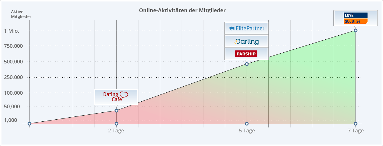 Diagramm mit aktiven Mitgliedern von den Anbietern PARSHIP, ElitePartner, LoveScout24 und Dating Cafe